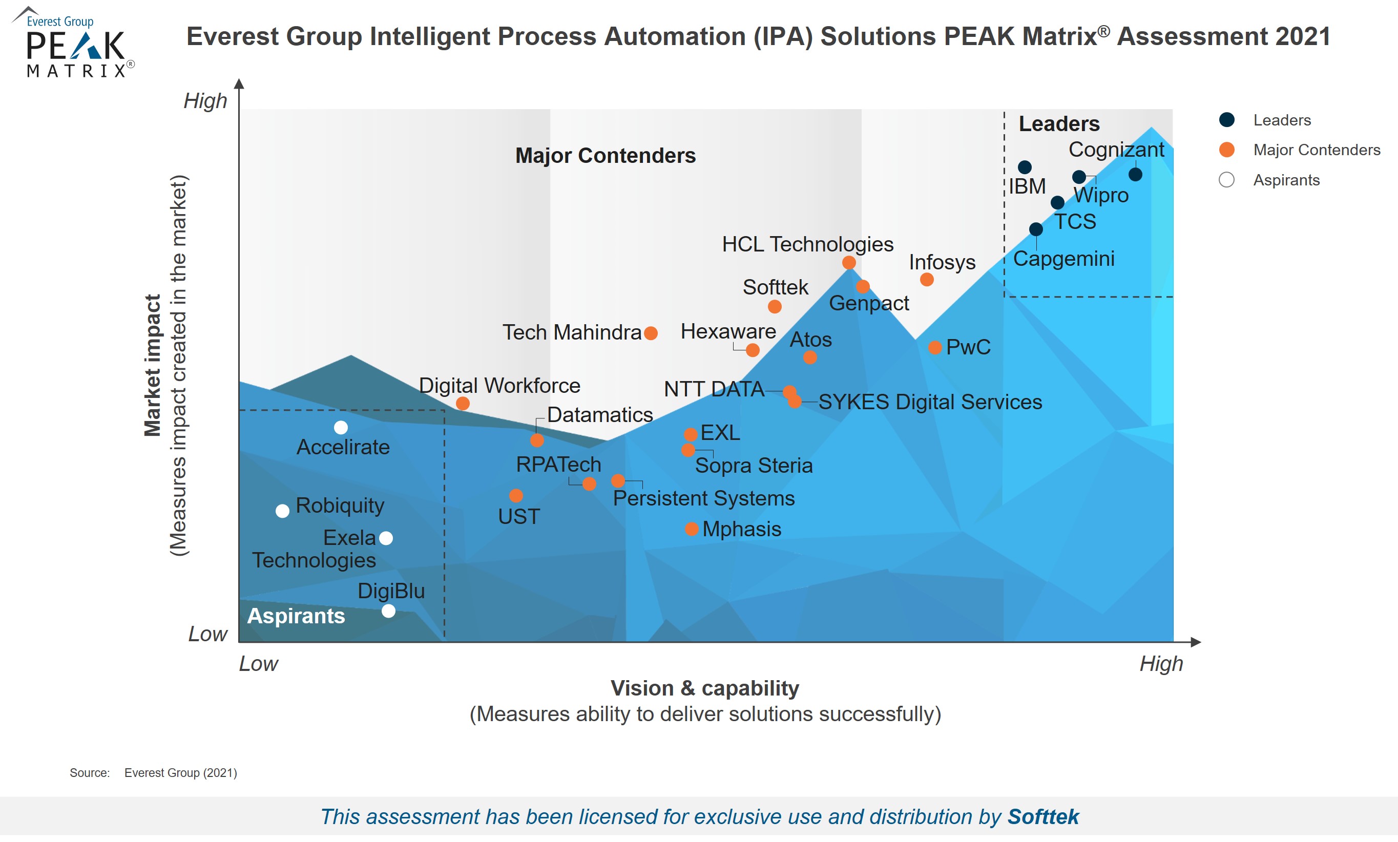 Everest Group PEAK Matrix 2021 - Intelligent Process Automation (IPA) Solutions