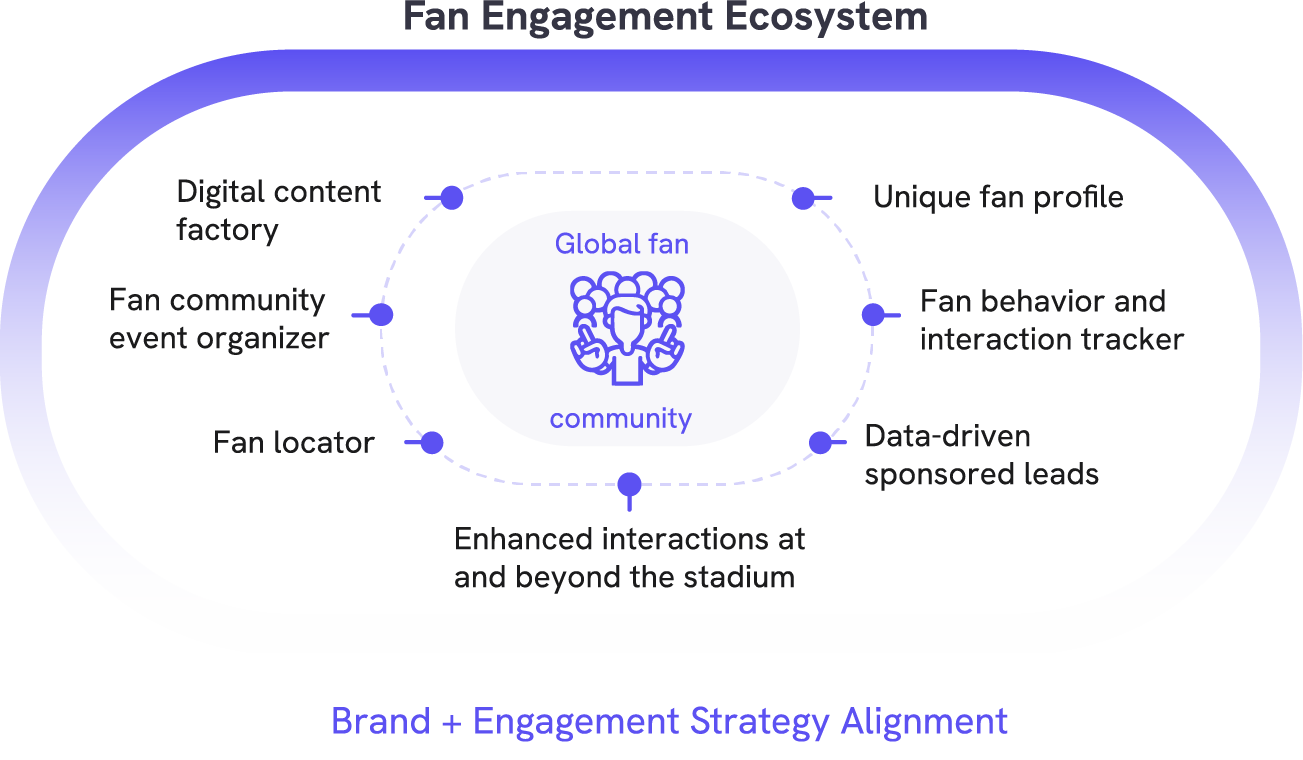 Fan Engagement Ecosystem