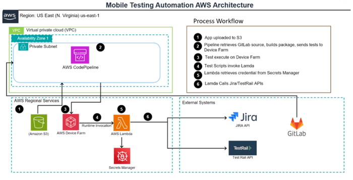 Mobile-Testing-Automation-AWS-Architecture
