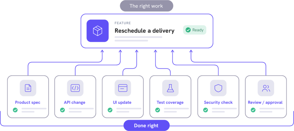Diagram of six checks (product spec, API change, UI update, test coverage, security check, and review/approval) feeding into a feature marked Ready: “Reschedule a delivery”. The right work, done right. Diagram of six checks (product spec, API change, UI update, test coverage, security check, and review/approval) feeding into a feature marked Ready: “Reschedule a delivery”. The right work, done right.