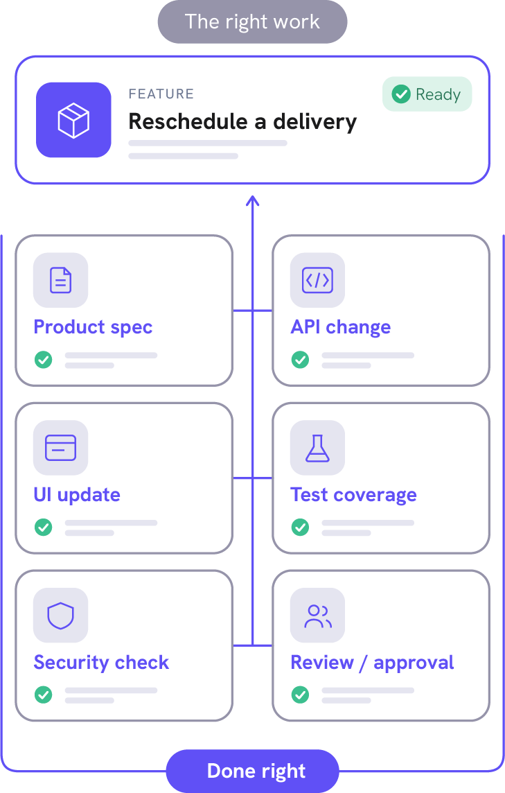 Diagram of six checks (product spec, API change, UI update, test coverage, security check, and review/approval) feeding into a feature marked Ready: “Reschedule a delivery”. The right work, done right. Diagram of six checks (product spec, API change, UI update, test coverage, security check, and review/approval) feeding into a feature marked Ready: “Reschedule a delivery”. The right work, done right.