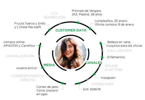 Softtek Campaign | Visión 360 cliente