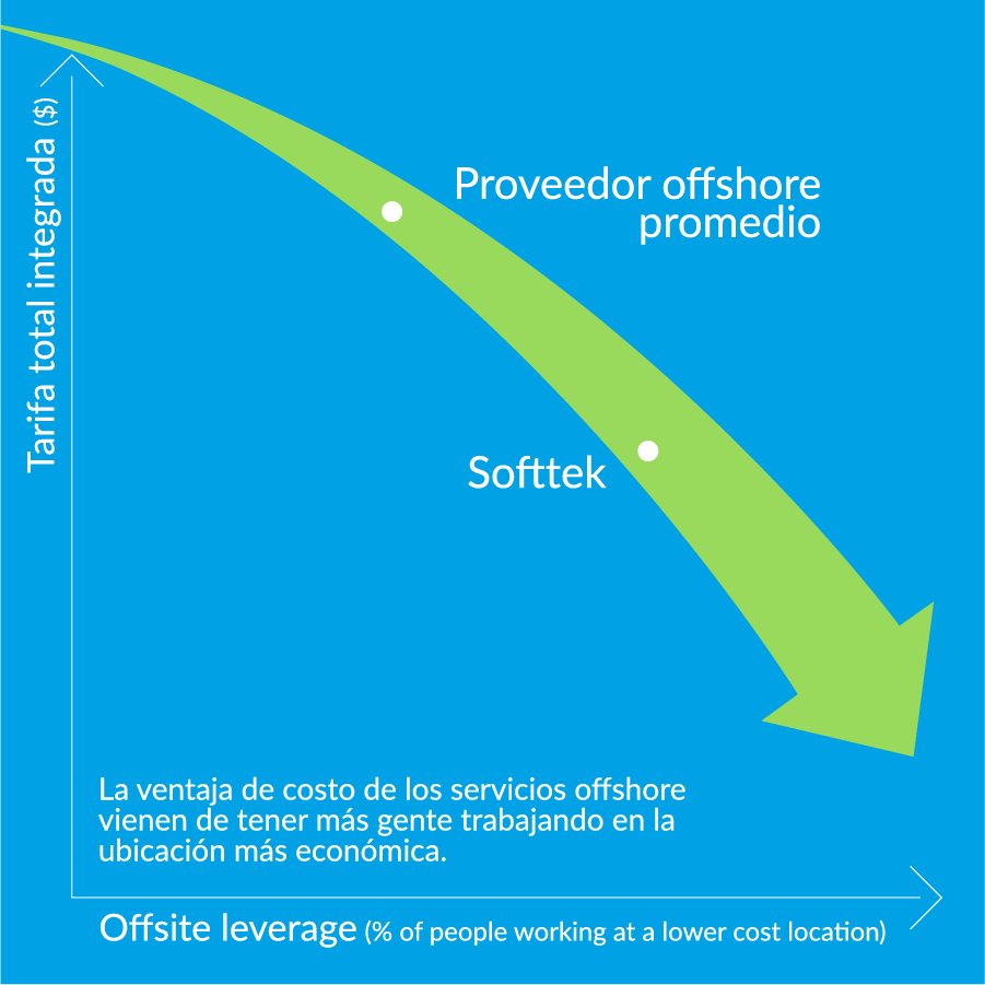 Costo Total del Servicio