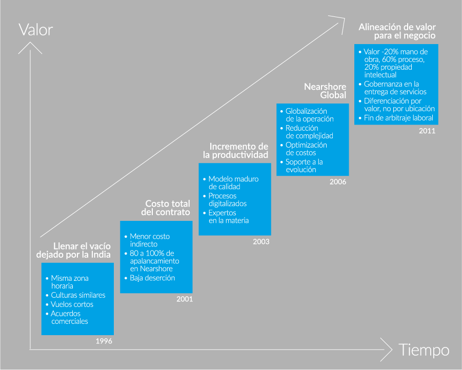 beneficios de nearshore